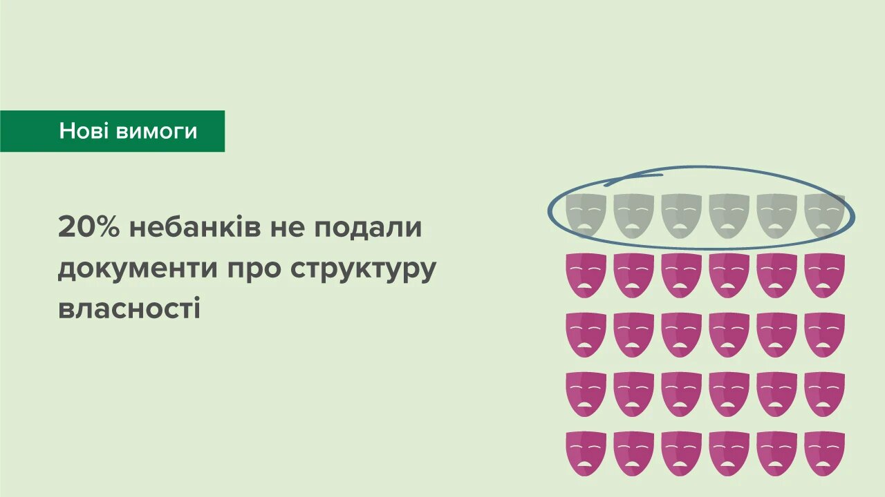 20% учасників небанківського ринку не подали документи про структуру власності