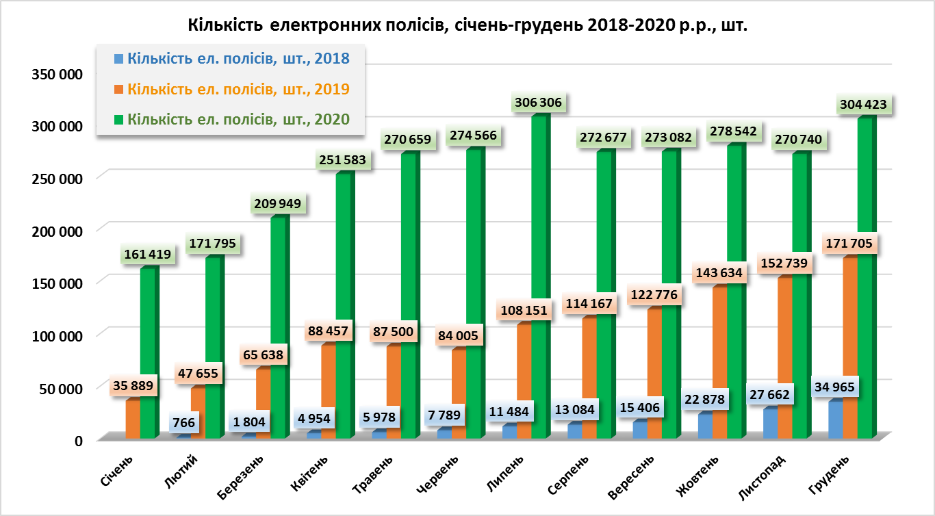 В 2020 році укладено понад 3 млн. електронних договорів